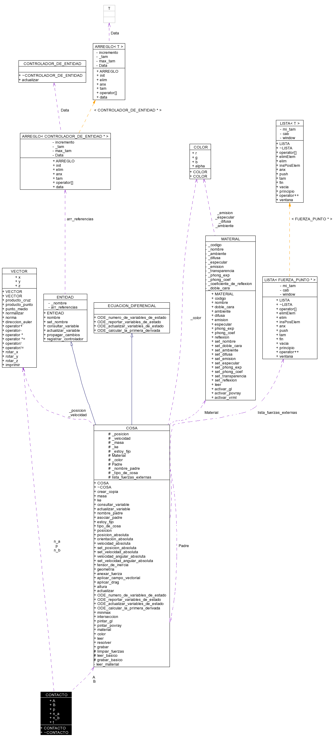 Collaboration graph