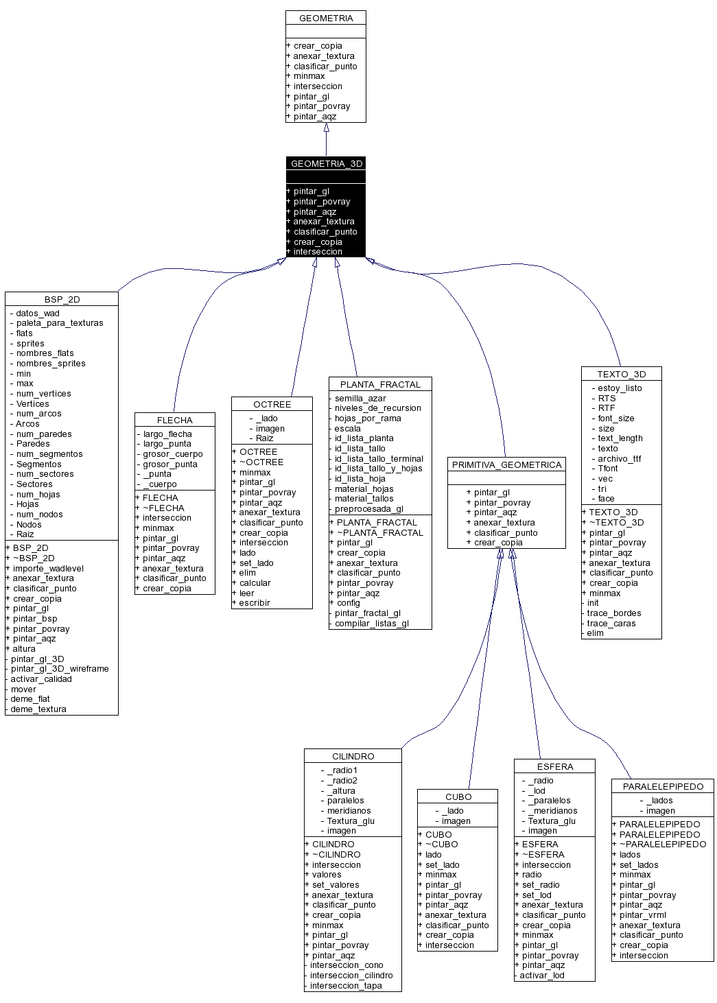 Inheritance graph