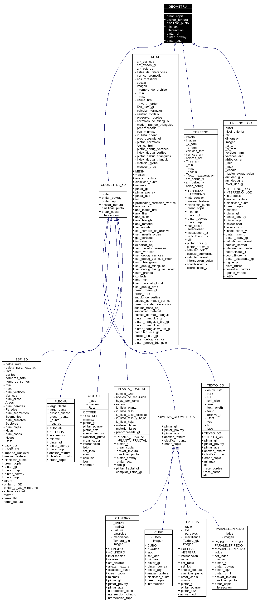 Inheritance graph