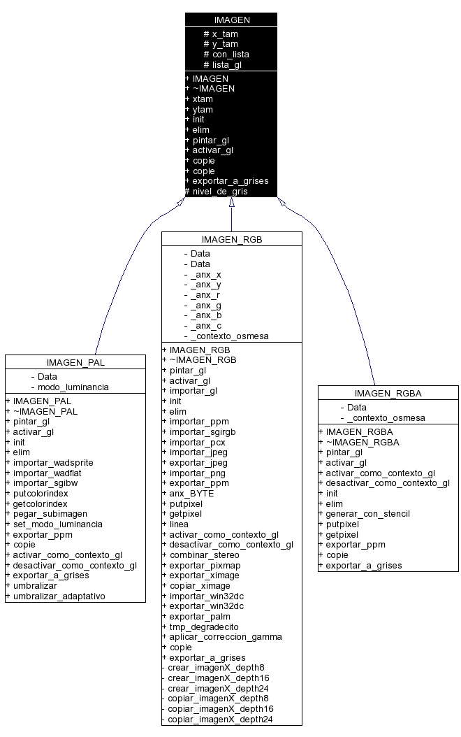 Inheritance graph