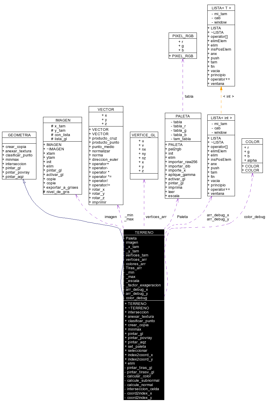 Collaboration graph